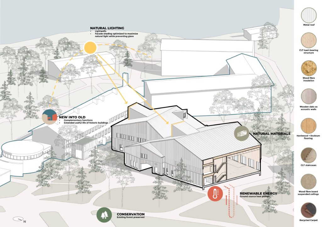 Axonometric diagram, the new Campus House for the STEP Professional Training Center in Järvenpää